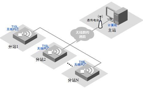15031199741090.jpg 系統(tǒng)組網(wǎng) 計算機做主站