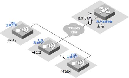 15031200915258.jpg 用戶主站設備做主站網(wǎng)絡組成示意圖