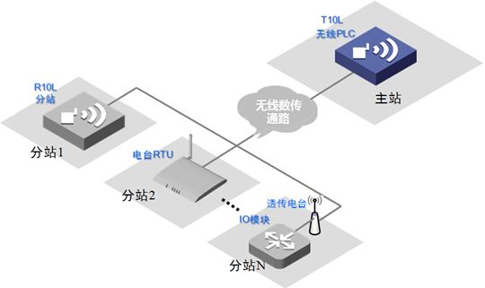 15031203104373.jpg plc做主站系統(tǒng)架構圖2.jpg
