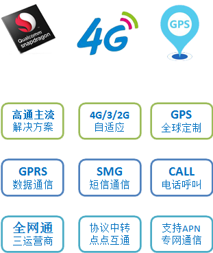 4GPLC具有更方便的GPRS通信和GSM短信通訊 4GPLC具有更方便的GPRS短信通信示意圖