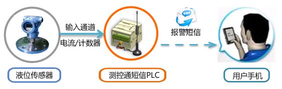 短信PLC通過短信實(shí)現(xiàn)水位監(jiān)測和報(bào)警