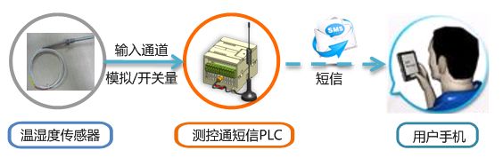 短信PLC通過短信定時(shí)采集溫度或濕度