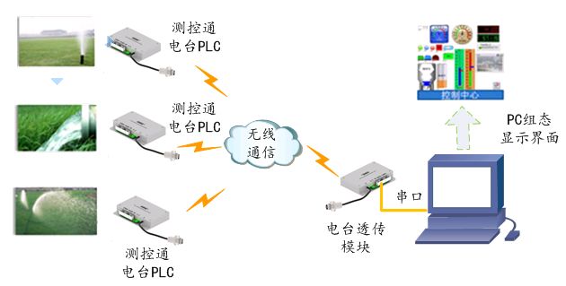 電臺PLC通過無線電臺實(shí)現(xiàn)遠(yuǎn)程自動化灌溉系統(tǒng)