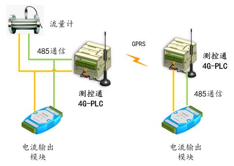 4GPLC通過GPRS遠(yuǎn)程還原4~20mA電流信號