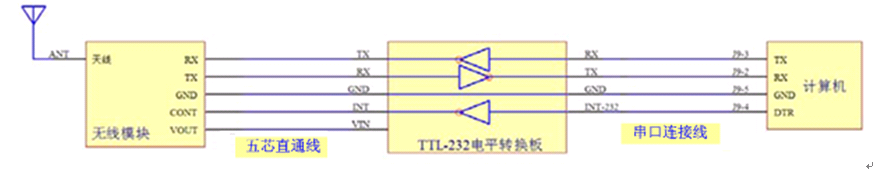 主站計(jì)算機(jī)與無線電臺模塊連接實(shí)物圖