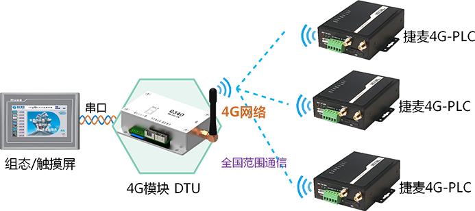 觸摸屏遠(yuǎn)程測控捷麥PLC