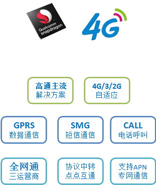4GPLC具有更方便的GPRS通信和GSM短信通訊 4GPLC具有更方便的GPRS短信通信示意圖
