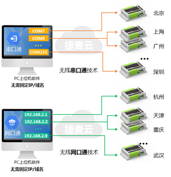 4GPLC與手機(jī)APP組態(tài)軟件組網(wǎng)示意圖